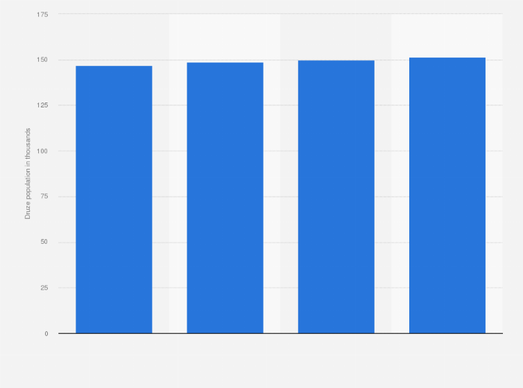Statistic: Annual population of Druze in Israel from 2020 to 2023 (in 1,000s)