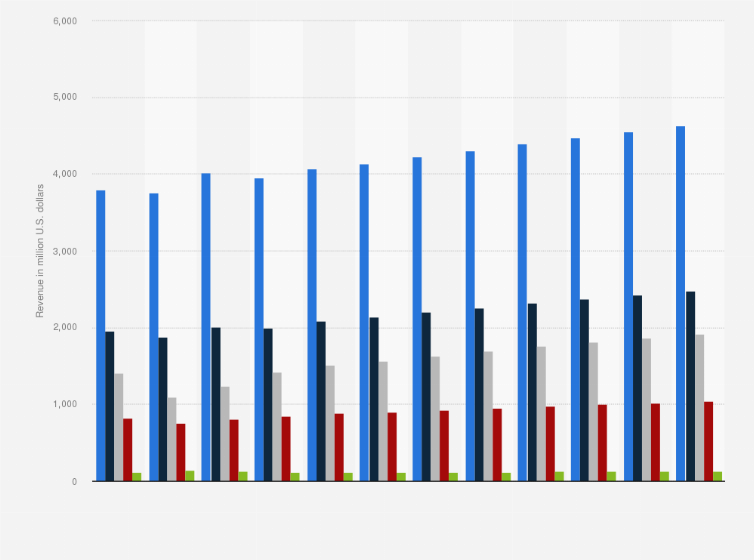 Statistic: Revenue of the beauty & personal care market by segment in Canada from 2019 to 2030 (in million U.S. dollars)