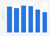 E-mail marketing click-through rate (CTR) in the Netherlands from 2018 to 2023