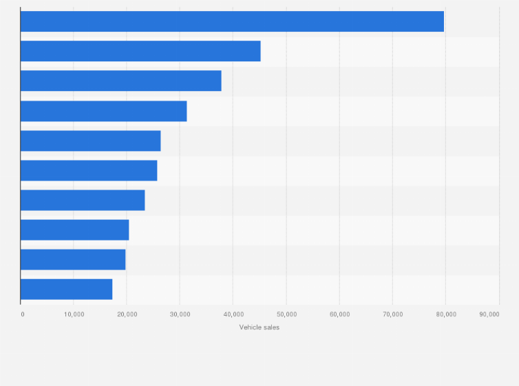 Statistic: Leading passenger car and light truck models in the United States in May 2025, based on new sales