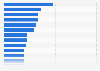 Number of contract manufacturers of household products worldwide as of December 2024, by category