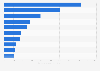 Ranking of home health agencies in the U.S. as of 2023, by net patient revenue (in million U.S. dollars)