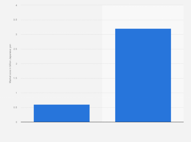Statistic: Value of the consent management platform (CMP) tool market in Japan in 2023 with a forecast for 2029 (in billion Japanese yen)