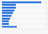 Distribution of net revenue generated by generated by Havas Group worldwide in 2024, by vertical 