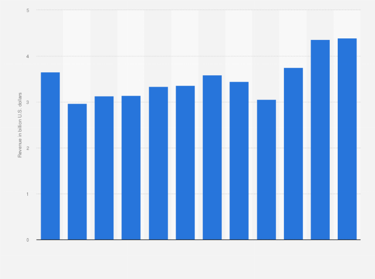 Statistic: Revenue in the e-commerce market in Mexico 2024, by month (in billion U.S. dollar)