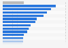 Share of respondents worldwide who believe that the conflicts in the Middle East will end in 2025, by country