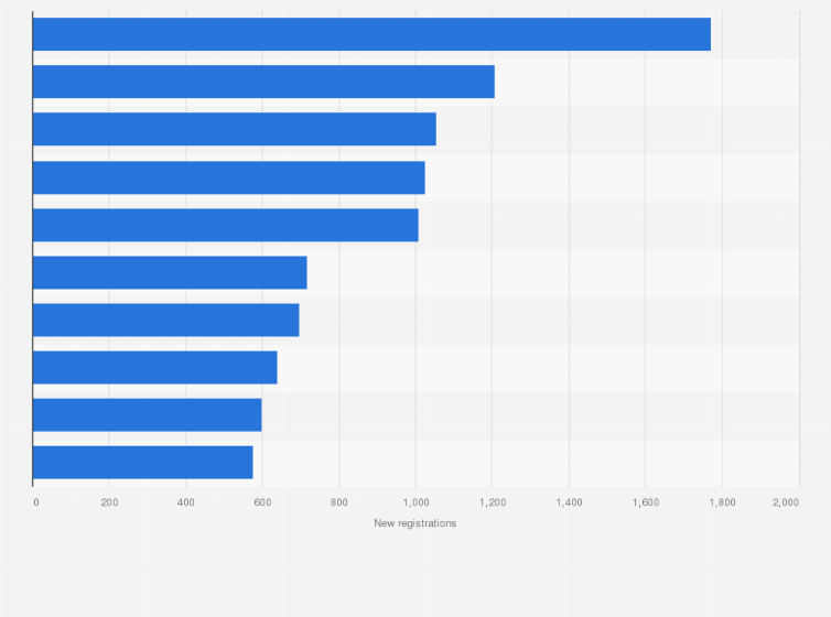 Statistic: Leading passenger car models in Czechia in March 2025, based on new registrations