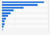 Radio audience share in Portugal in 2024, by station
