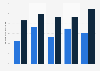 Percentage of children and adolescents in the U.S. under 18 years who had a learning disability, 2019-2023, by gender