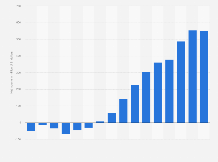 Statistic: Net income of Nubank from 1st quarter 2021 to 4th quarter 2024 (in million U.S. dollars)