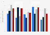 Percentage of children and adolescents in the U.S. under 18 years who had fair or poor health from 2019 to 2023, by region