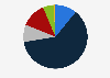 Distribution of the advertising market share in Malaysia in 2024, by media