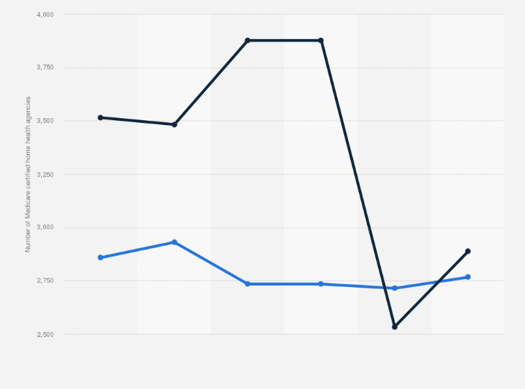 Statistic: Number of Medicare-certified home health agencies in the U.S. with a star rating of four or higher from 2018 to 2023, by type of home health star ratings