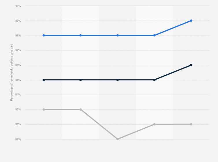 Statistic: Percentage of patients who said their home health team did well on three patient quality measures from 2019 to 2024