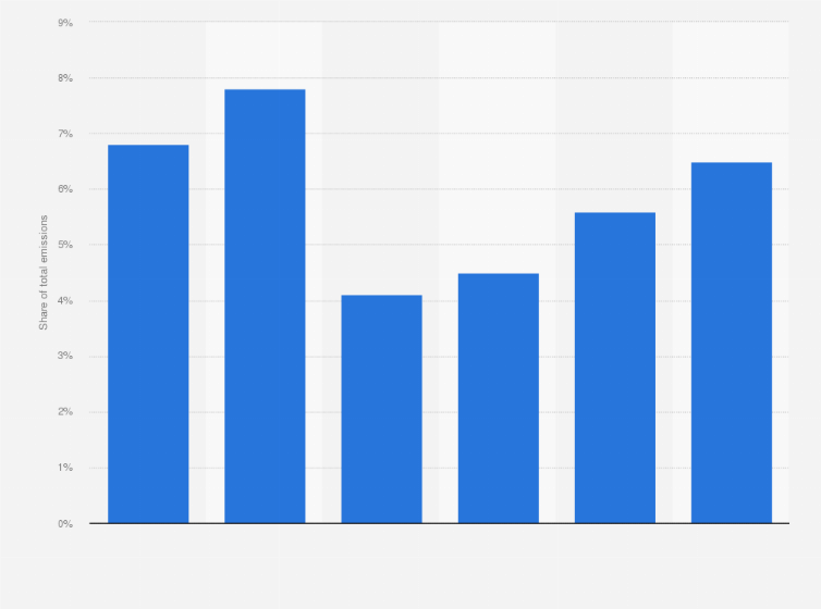 Statistic: Contribution of travel and tourism to total greenhouse gas (GHG) emissions worldwide from 2010 to 2023