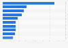 Most-viewed movies at the cinema in Portugal in 2024, by number of spectators