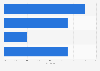 Estimated share of 15- to 19-year-olds who have used illegal drugs before in Japan as of December 2023, by drug 