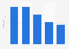 Leading factors when accepting cookies and privacy settings online according to adult internet users in Brazil as of October 2024
