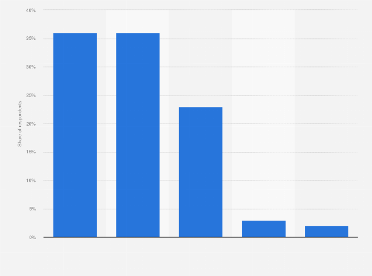 Statistic: Changes in online scams and phishing due to AI worldwide in 2024