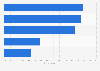 Leading free online content watched by Thai consumers as of October 2024, by type
