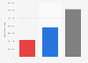 Fundraising totals for the Senate election cycle in the United States from 2023 to 2024, by party (in U.S. dollars)