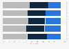 Age profile of NASCAR fans in the United States in 2024, by team