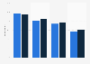 Social media daily usage in Czechia from 2023 to 2024, by generation