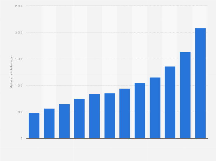 Statistic: Market size of fitness industry in China from 2016 to 2022 with estimates until 2027