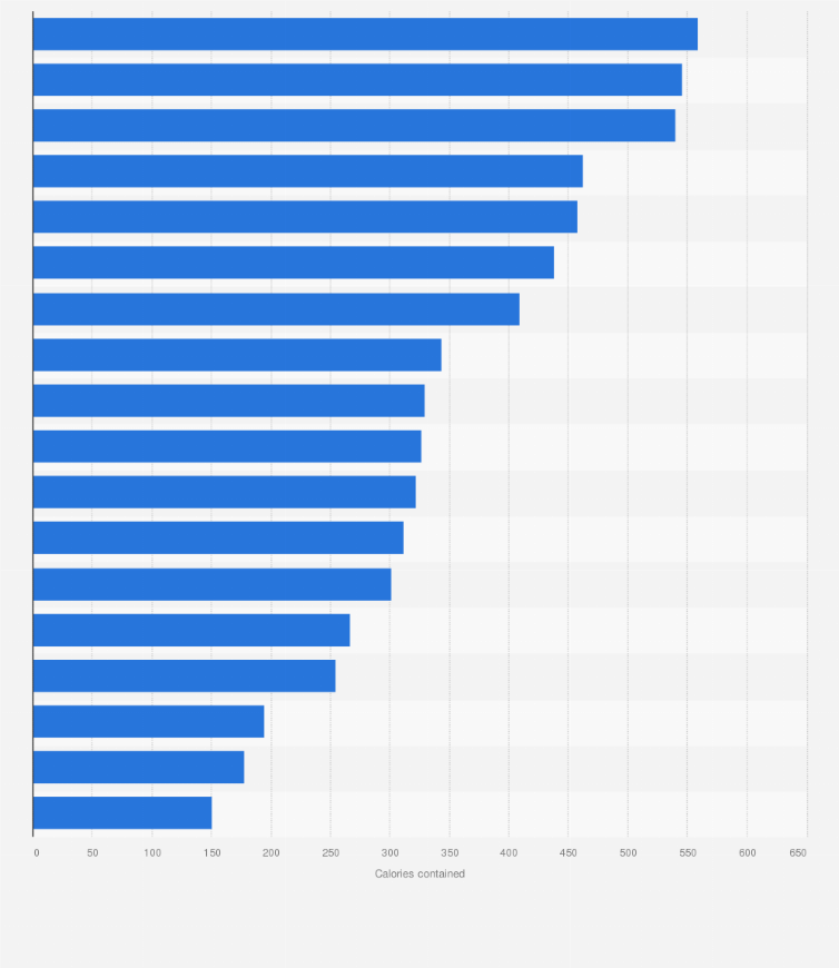 Statistic: Calories contained in selected products served at Greggs bakeries in the United Kingdom as of 2025