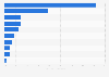 Distribution of carbon capture and storage (CCS) capacity worldwide in 2023, by country