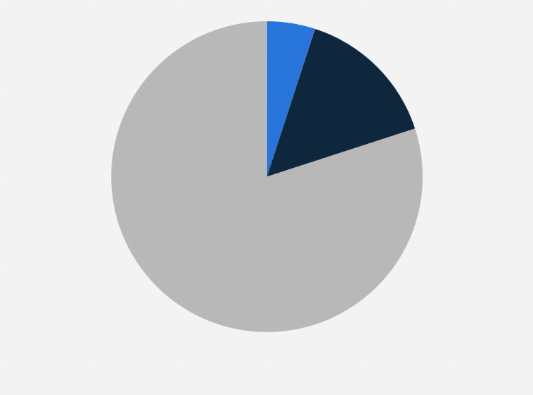 Statistic: Distribution of the Coca-Cola System's reported total manufacturing greenhouse gas emission worldwide in 2023, by Scope