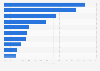 Most well-known genres of subscription services in Japan as of December 2024