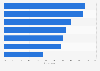 Challenges in business-to-business (B2B) influencer marketing according to B2B professionals in the United States as of September 2024