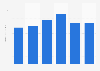 Net sales of MasterBrand Inc. from 2019 to 2024 (in billion U.S. dollars)