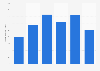 Net income of MasterBrand Inc. from 2019 to 2024 (in million U.S. dollars)
