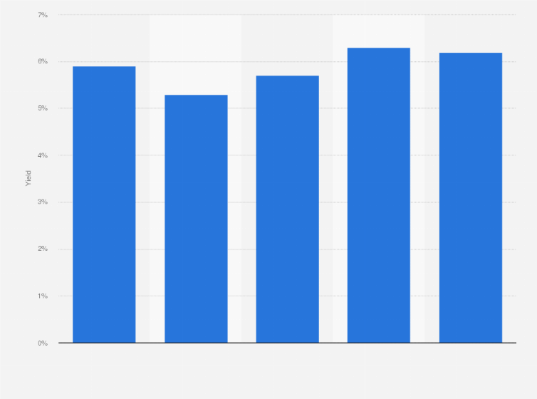 Statistic: Yield of super prime industrial real estate in Australia in 1st quarter 2025, by state