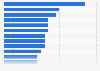 Share of Gen Z online shoppers returning cosmetics and body care products in 2024, by country