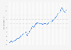 Outstanding value of consumer credit in Sweden from February 2002 to November 2024 (in billion euros)