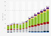 IT outsourcing revenue in Central and Eastern Europe from 2016 to 2029 (in million euros)