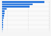 Value of exports of non-reversible heat pumps by the United States in 2024, by country (in thousand U.S. dollars)