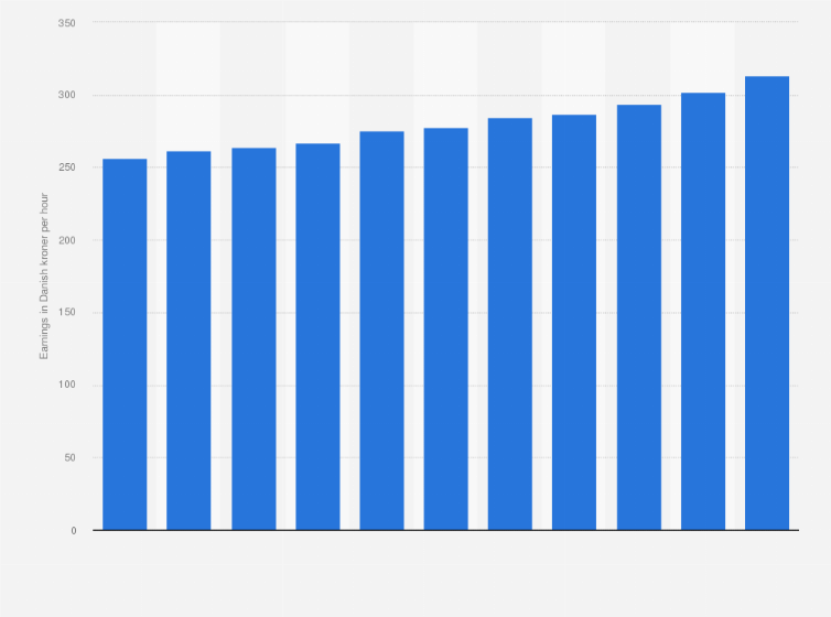 Statistic: Earnings per hour of chefs in Denmark from 2013 to 2023 (in DKK)