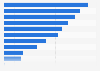 Number of people living in extreme poverty in East Africa in 2025, by country 