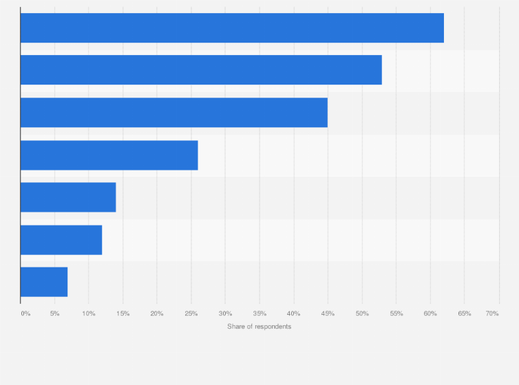 Statistic: Leading platform for watching livestreaming content among internet users in Vietnam as of 3rd quarter 2024