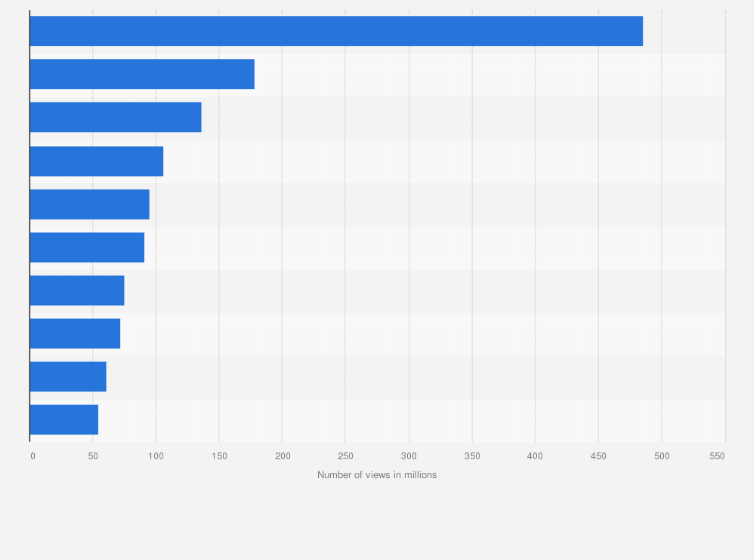 Statistic: Online views of the Paris 2024 Olympics on leading streaming apps in China, by sport (in millions)