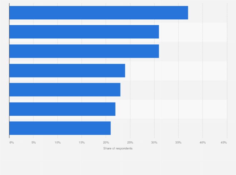 Statistic: Software buyers investment priorities worldwide for 2025