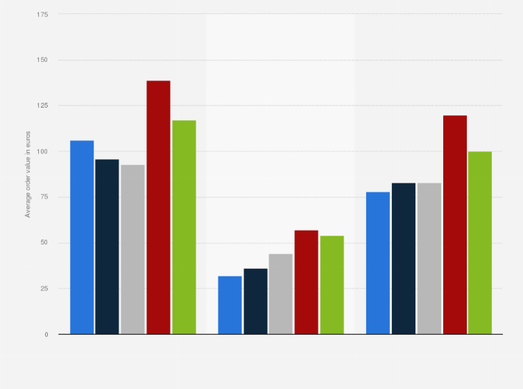 Statistic: Average order value in domestic and foreign online shops in Croatia from 2020 to 2024 (in euros)