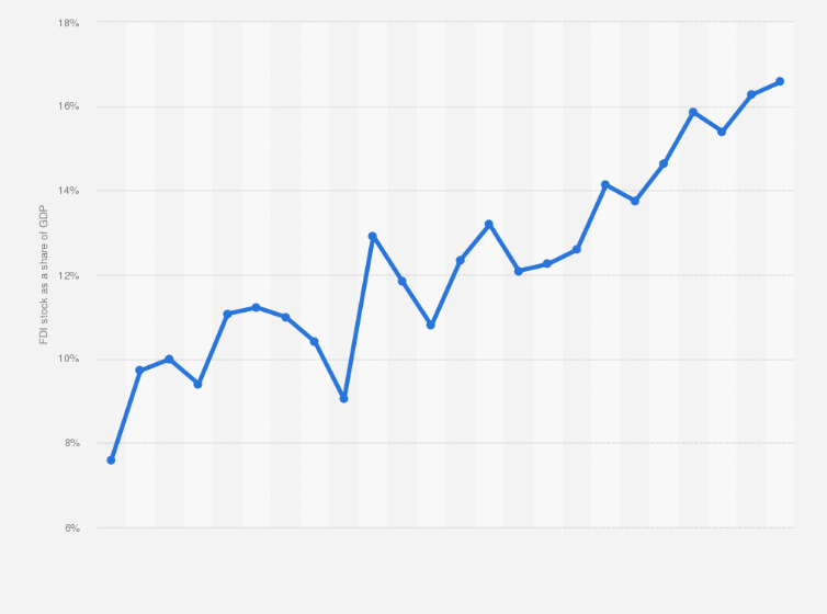 Statistic: Inward foreign direct investment (FDI) stock as a share of the gross domestic product (GDP) in South Korea from 2000 to 2023