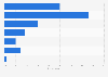 Frequency of using mobile dating apps in Vietnam as of August 2024
