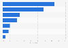 Main purposes for using mobile dating apps in Vietnam as of August 2024