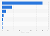 Distribution of contributions to the World Health Organization (WHO) in 2024-2025, by type
